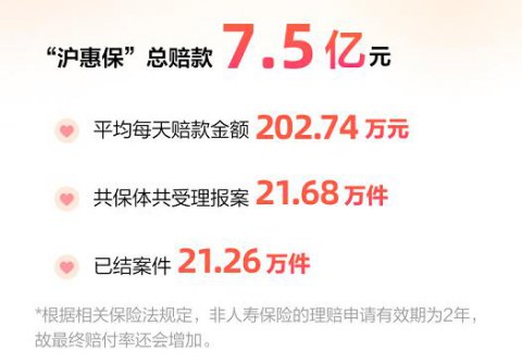 2022年度“沪惠保”参保期即将结束 上年度累计赔付金额超7.5亿元